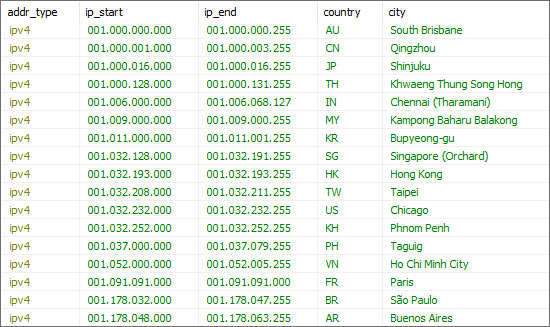 dbip_location table